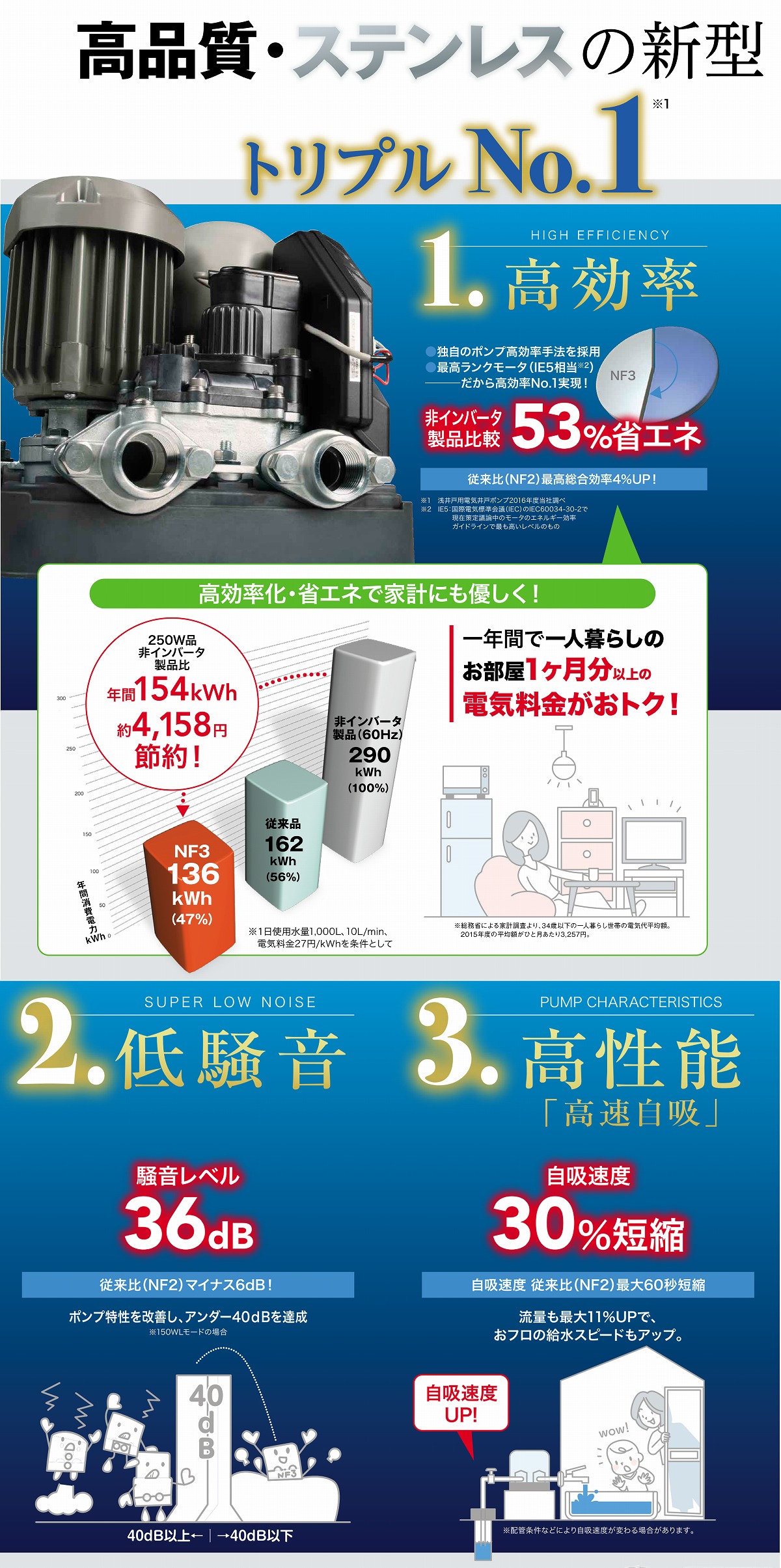 川本ポンプ　NF3-750S2　浅井戸・受水槽用ポンプ ソフトカワエース NF3形  （単相200V   出力750W   50Hz・60hz兼用) - 2