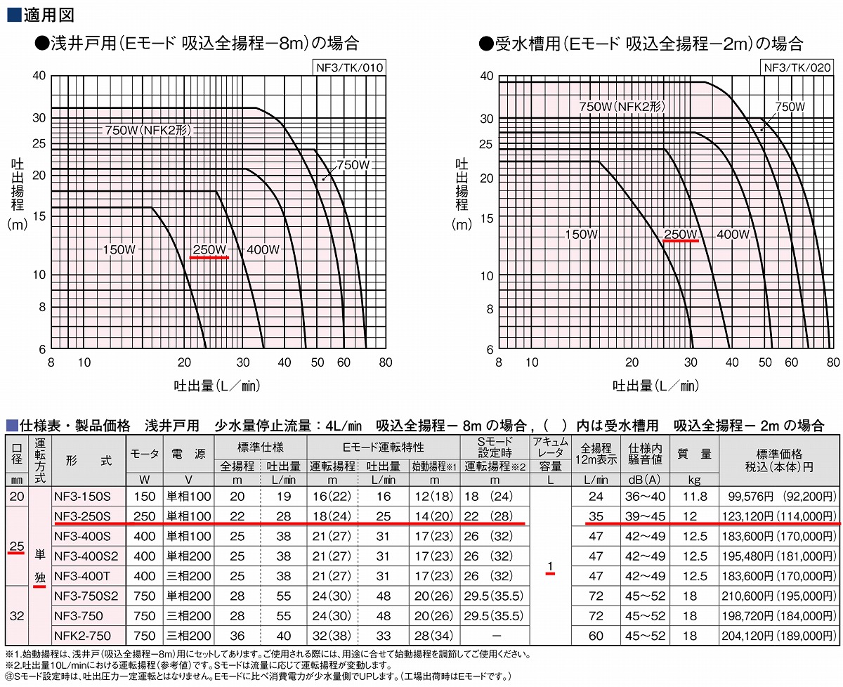 川本ポンプ　NF3-750S2　浅井戸・受水槽用ポンプ ソフトカワエース NF3形  （単相200V   出力750W   50Hz・60hz兼用) - 3